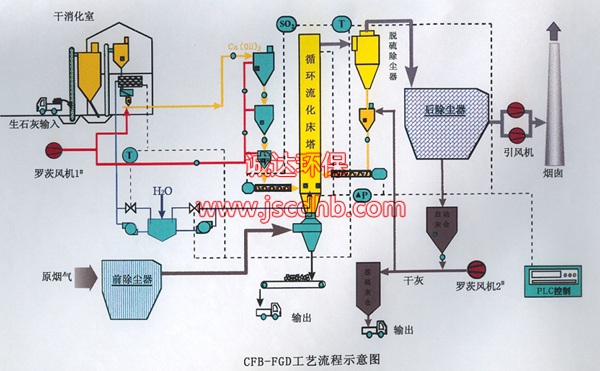選擇煙氣脫硫工藝的主要技術原則是什么?